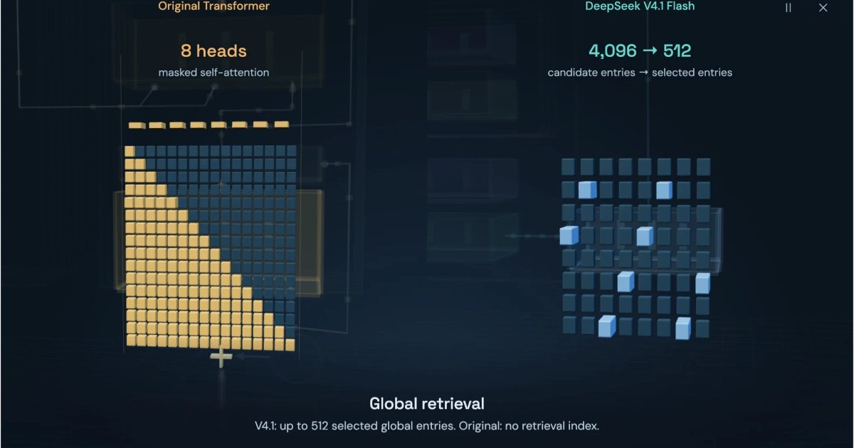 3D viz of how DeepSeek Flash v4.1 is different from decode only transformer